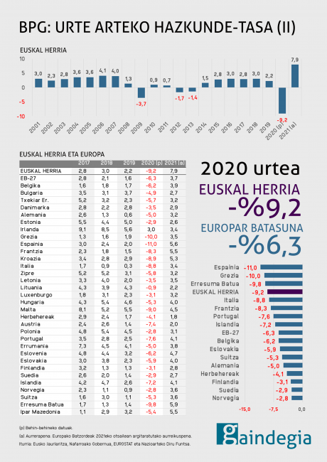 bpg-euskal-herria-europa-2020-atzeraldi-ekonomikoa-taula