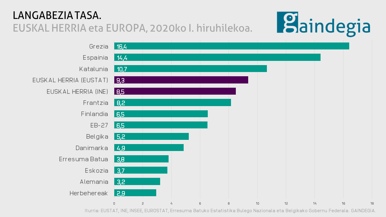 Langabezia tasa, Euskal Herria eta Europa: 2006/2020ko lehen hiruhikekoa