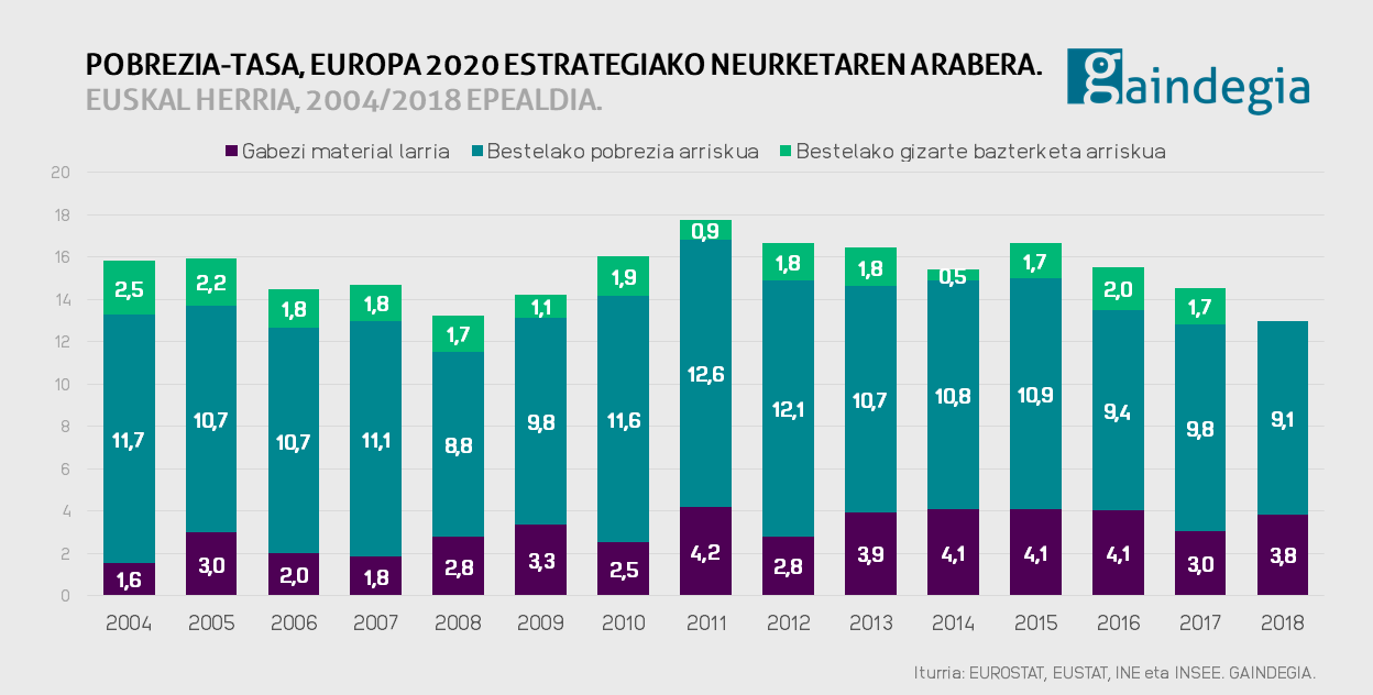 Pobrezia tasa (2004-2018) Europa 2020 estrategiaren neurketaren arabera
