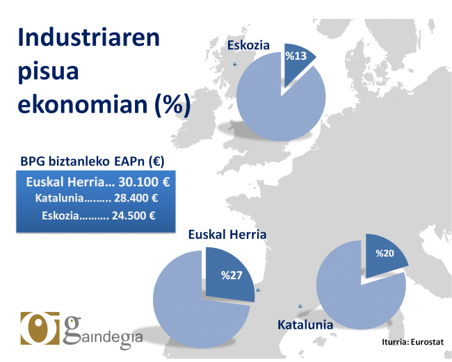 Industriaren pisua ekonomian