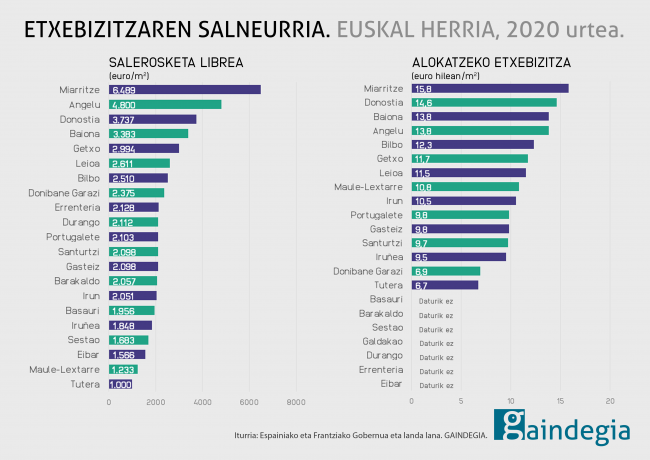 etxebizitza-salerosketa-alokairu-prezioa-euskal-herria-2020