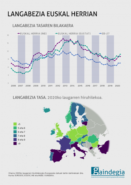 langabezia-2020-laugarren-hiruhilekoa-europa-euskal-herria