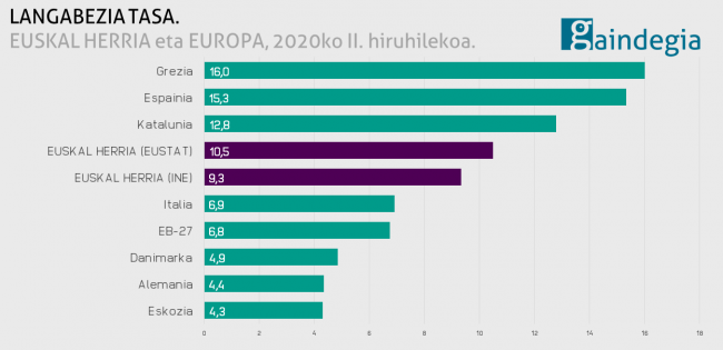 LANGABEZIA-TASA-EUSKAL-HERRIA-EUROPA-2020-II-hiruhilekoa