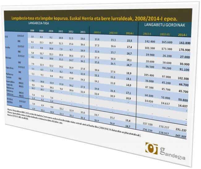 Langabezia datuak Euskal Herrian 2008/2014 lehen hiru hilabetekoa