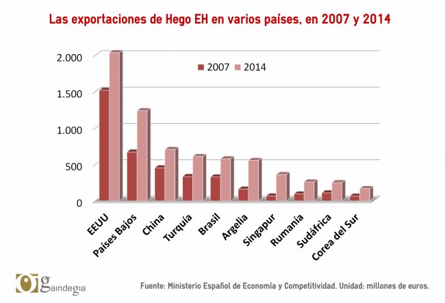 exportaciones grafico 3